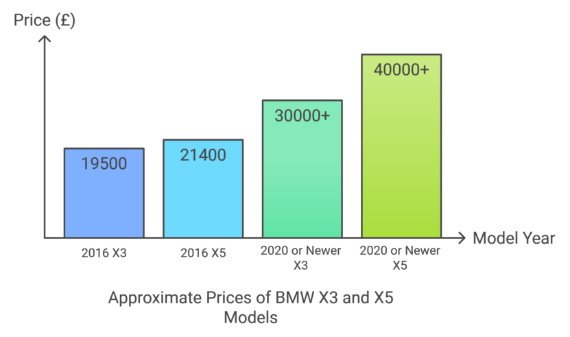 Approximate Prices of BMW X3 and X5 Models Chart