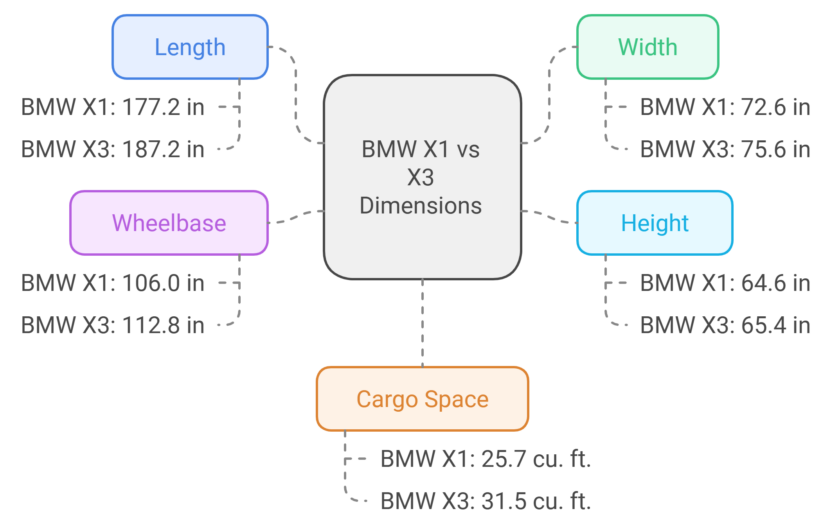 BMW X1 vs X3 Dimensions Chart