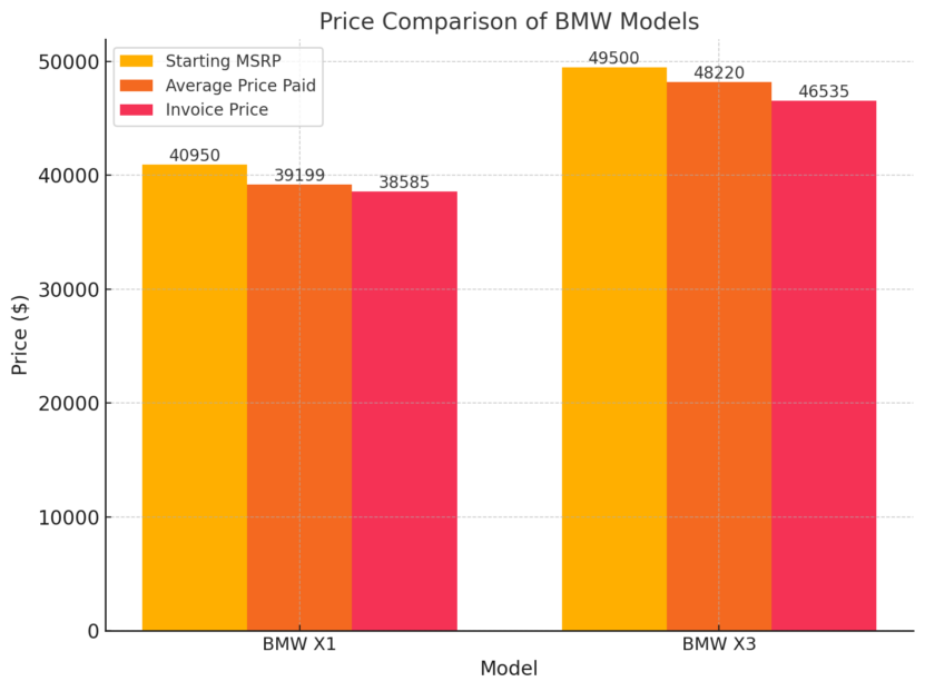 Price Comparison of BMW Models Chart