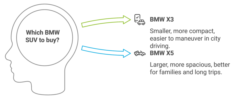 Visual Guide Comparing BMW X3 and X5